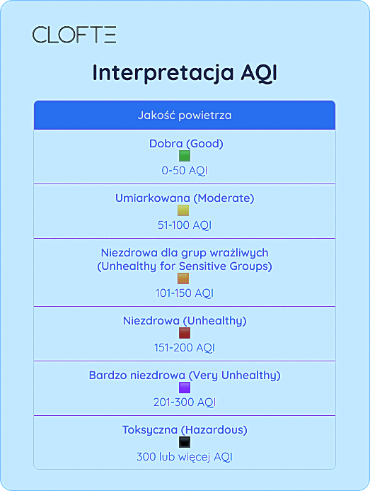 Interpretacja skali AQI