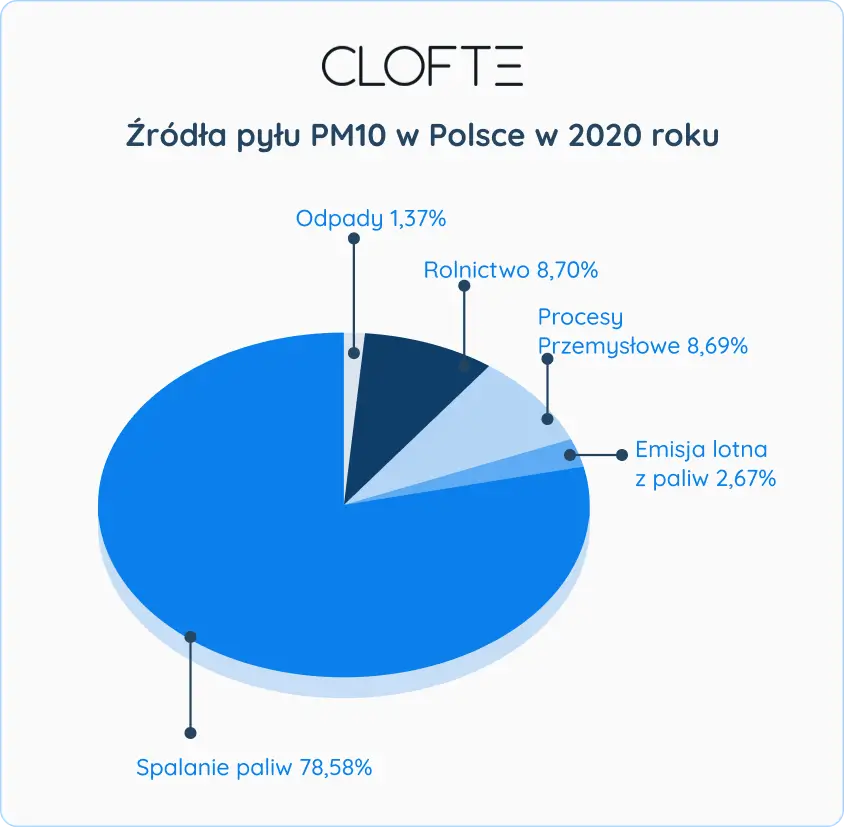 Źródła PM10 w polskim powietrzu