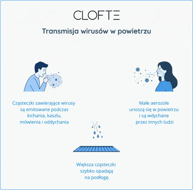 Transmisja wirusów w powietrzu